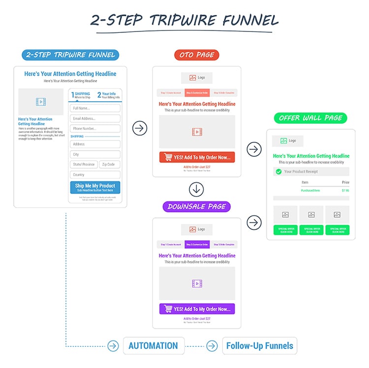 Upsells & Downsells, 2-step tripwire funnel diagram. 