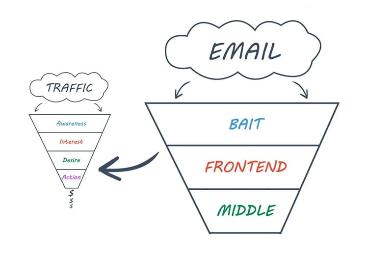 email marketing vs marketing funnel