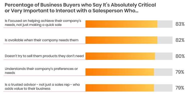 Be a Problem Solver, 83% business buyers want to speak with a salesperson who is focused on helping achieve their business needs.