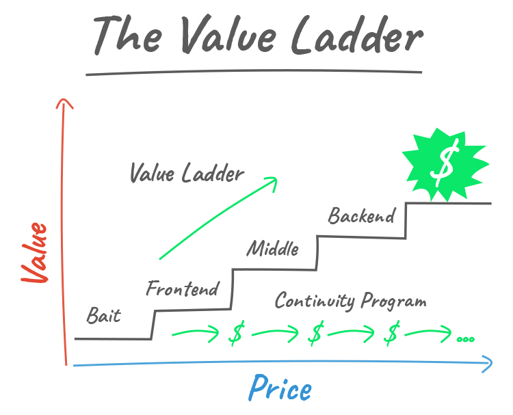 The Value Ladder