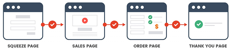 ClickFunnels Sales Funnel Flow Example