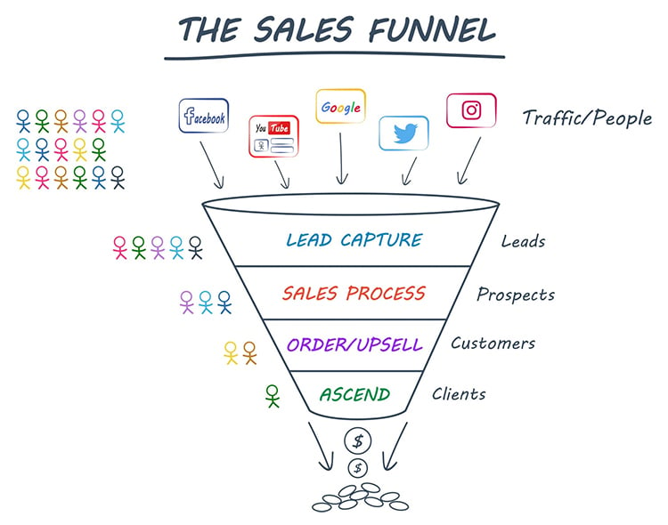 the sales funnel