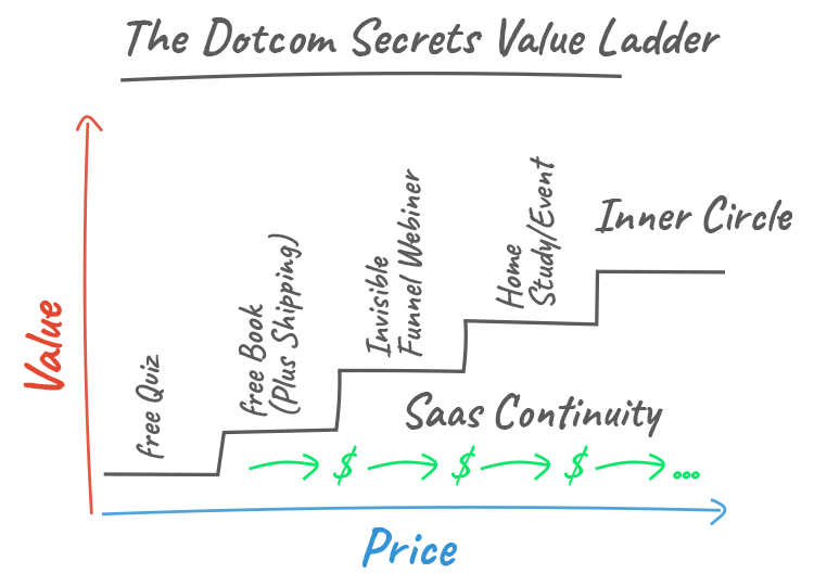 The Dotcom Secrets Value Ladder diagram.