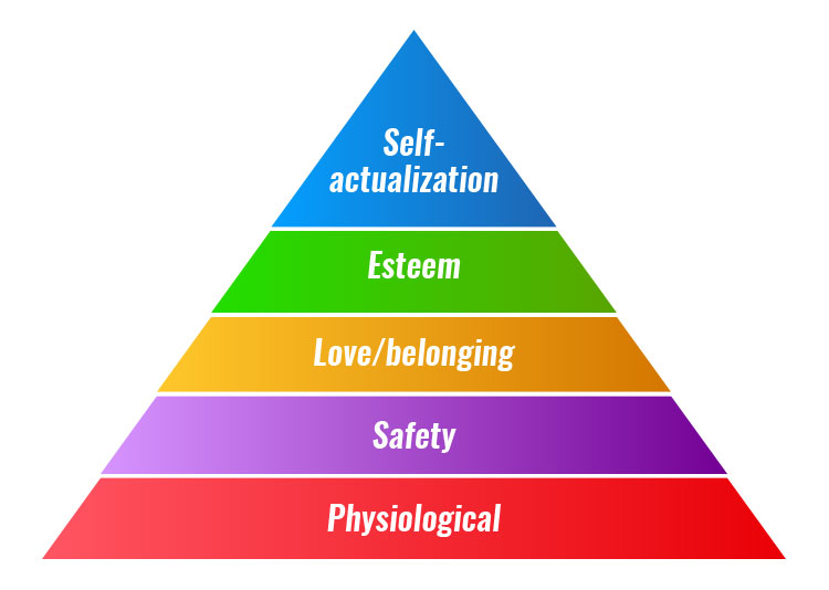 maslow's hierarchy of needs pyramid