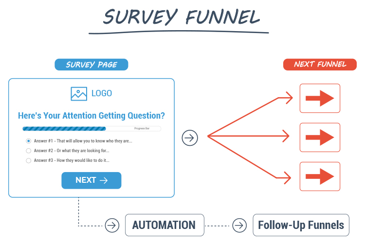 Diagram titled "Survey Funnel" illustrating a survey page directing users to the next funnel. Follow-up funnels and automation are depicted below the main process flow.