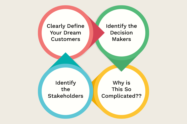 A diagram with four connected circles labeled: "Clearly Define Your Dream Customers," "Identify the Decision Makers," "Identify the Stakeholders," and "Why is This So Complicated??.