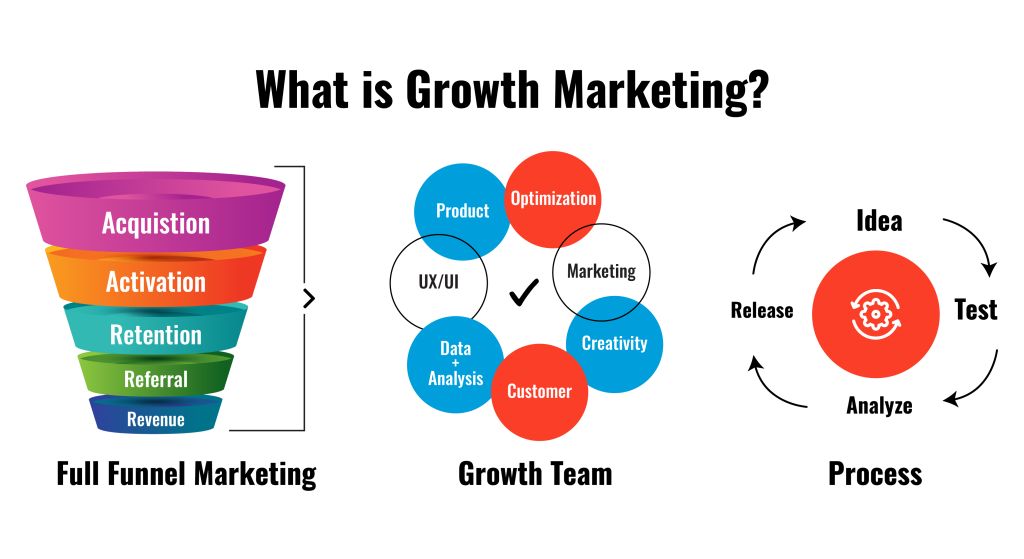 What is Growth Marketing?