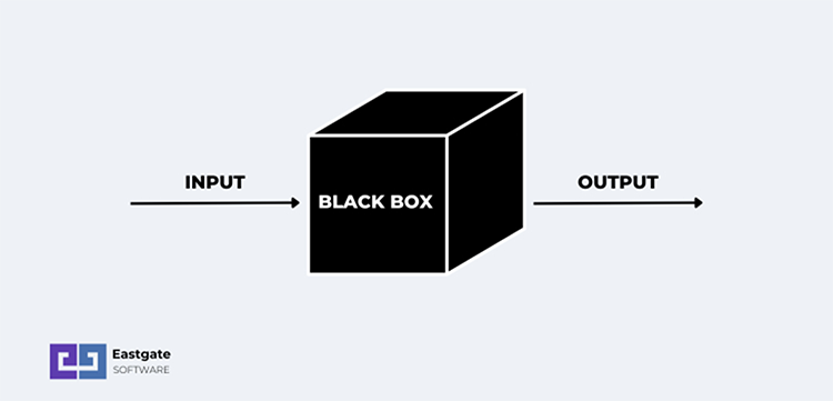 A diagram shows a black box labeled "Black Box" with arrows labeled "Input" and "Output" pointing in and out of it. A logo at the bottom left reads "Eastgate Software.