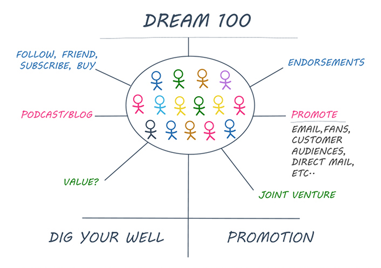 A diagram titled "Dream 100" featuring a central circle with colorful stick figures, linked to areas labeled "Follow, Friend, Subscribe, Buy," "Endorsements," "Value?," "Promote," and "Joint Venture.