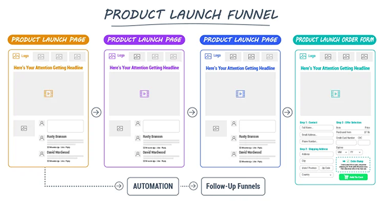 Diagram outlining a product launch funnel with four stages: three product launch pages and one order form, connected by automation arrows and leading to follow-up funnels.