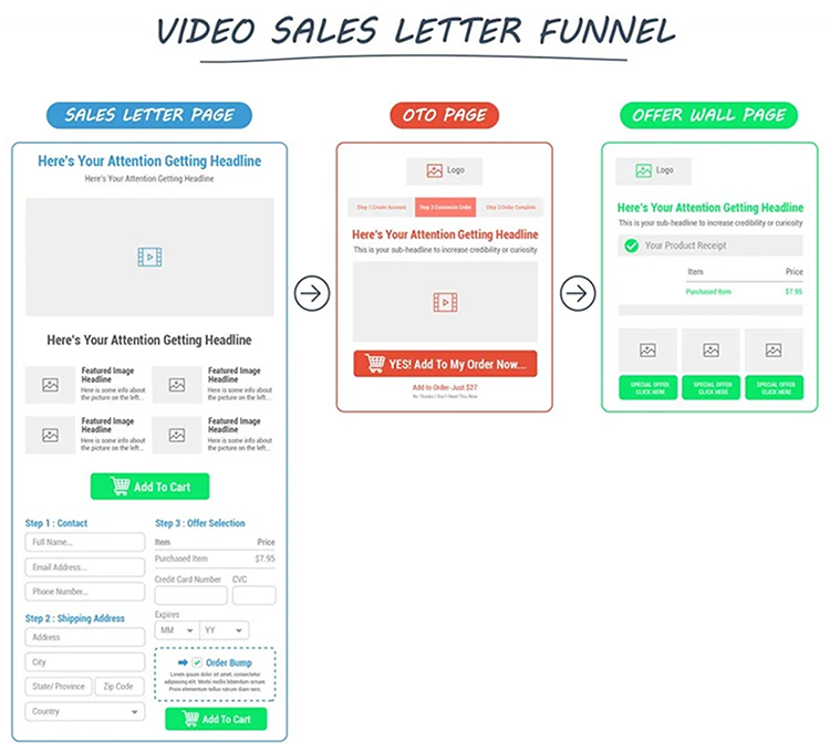 Diagram of a video sales letter funnel showing three stages: Sales Letter Page, OTO (One-Time Offer) Page, and Offer Wall Page, each with sample layouts and transactional buttons.