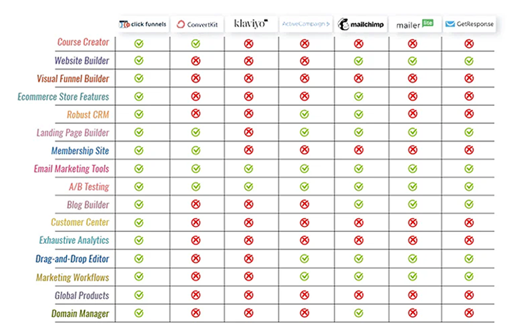 In fact, just for fun, we did a comparison of how ClickFunnels feature list compares to all of the other popular email service providers…