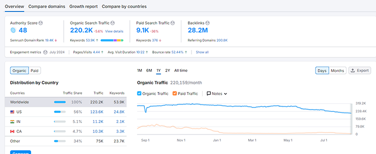 A dashboard displays website metrics, including authority score, search traffic, paid traffic, backlines, and data distribution by country with a traffic trend graph spanning several months.