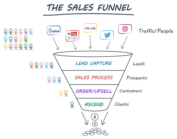 A diagram titled "The Sales Funnel" illustrating the process from capturing leads through platforms like Facebook, Google, and Instagram to converting them into clients, depicted in five stages.