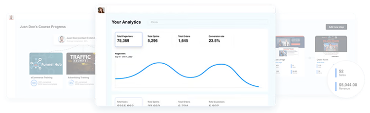 A computer screen showing analytics with metrics: total impressions 73,490, total clicks 5,296, total sales 1,465, conversion rate 23.5%. Graph with a blue line on the dashboard.