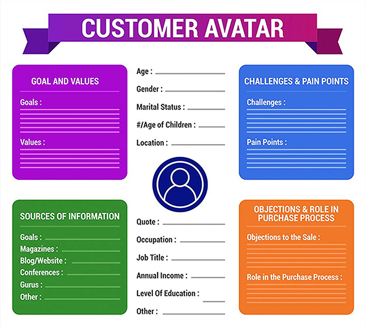 Colorful template titled "Customer Avatar" with sections for goal and values, sources of information, challenges and pain points, objections and role, and personal information like age and income.