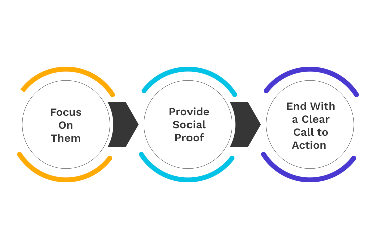 Diagram showing three steps: Focus on Them, Provide Social Proof, End with a Clear Call to Action.