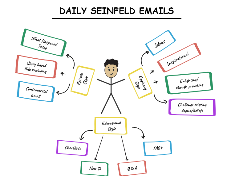 A diagram titled "Daily Seinfeld Emails" showing an educational style of email branching into styles like informative and explaining, with further detailed topics such as ideas, controversial email, and FAQs.