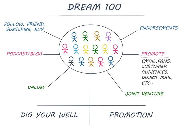 A diagram titled "Dream 100" shows an oval with stick figures and categories including endorsements, promotion, joint ventures, podcast/blog, and value, with arrows pointing to and from the oval.