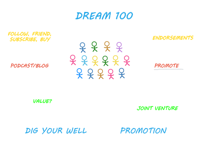 Ultimate Guide to the Dream 100 Marketing Strategy