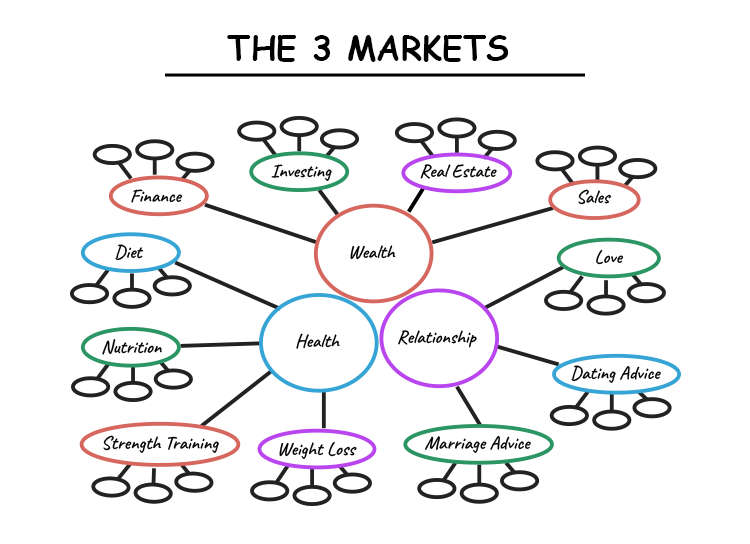 Mind map titled "The 3 Markets" with three main circles: Wealth, Health, and Relationship, each connected to related subtopics like Finance, Diet, and Dating Advice.