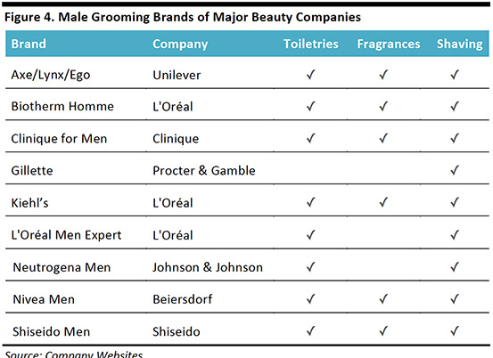 Male Grooming Brands - Manscaped Market Gap