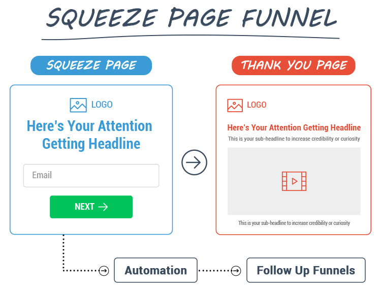 Diagram shows a "Squeeze Page Funnel" with a sequence from "Squeeze Page" (collecting email) to "Thank You Page," indicating next steps of automation and follow-up funnels.